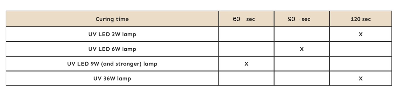 Builder Gels - Curing